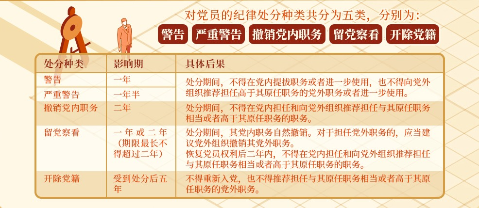 學(xué)黨紀(jì)①|(zhì) 對黨員的紀(jì)律處分有哪些 影響期各多長