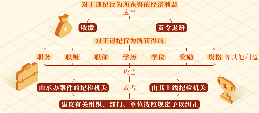 學(xué)黨紀(jì)⑨丨違紀(jì)行為所獲的利益如何處理